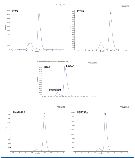 MRM chromatograms of PFHxS, PFOS, PFOA, NMeFOSAA, and NEtFOSAA showing the baseline separation of linear and branched chain isomers