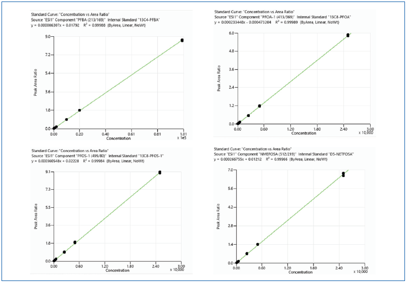 Triplicate injection calibration curves for representative analytes PFBA, PFOA, PFOS, NMeFOSA.