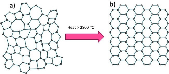 Schematic atomic structures of a) disordered carbon (coke), and (b) crystalline graphite.