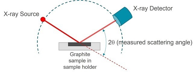 Schematics of an X-Ray diffraction measurement.