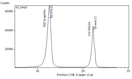 XRD pattern of synthetic graphite sample mixed with a silicon reference standard, measured on Aeris compact XRD.