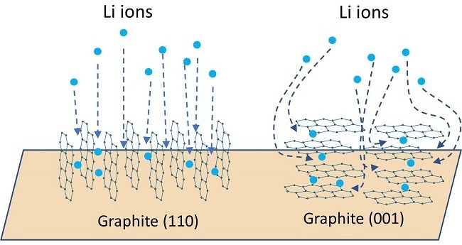 Schematics of Li intercalation pathways for graphite 110 and 001 orientations. Red arrows show the direction of the c-axis. Graphite has poor ionic and electronic conductivity along its c-axis.