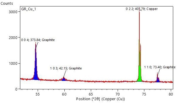 Example XRD pattern showing the 004 and 110 peaks of graphite, which can be used to estimate parameters f or R for the relative comparison of preferred orientations in different samples.