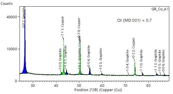 Example XRD pattern measured in the angular range of 25° to 90° 2?. The pattern was Rietveld-refined, including finite thickness correction and March Dollase preferred orientation along 001 (MD 001).