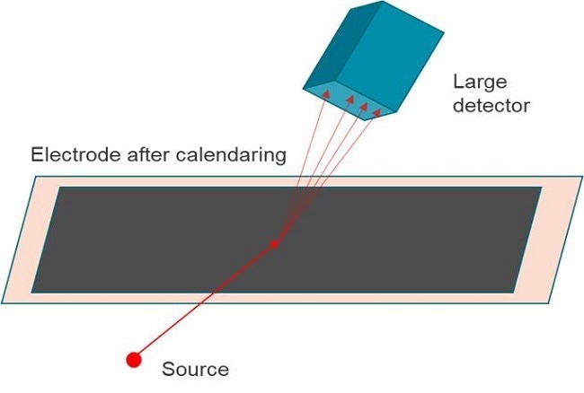 Schematics of an online XRD.