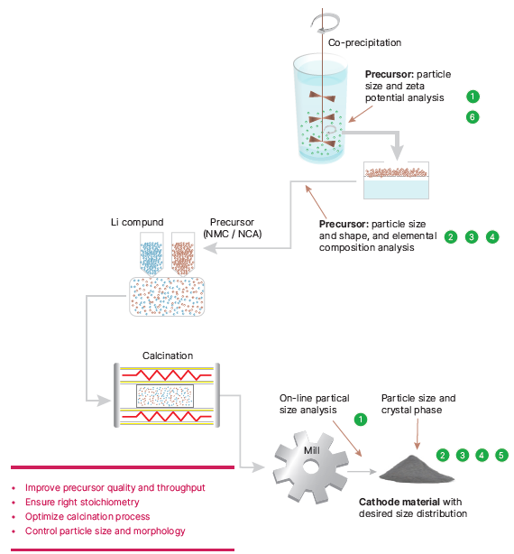 New Horizons in Battery Quality and Cathode Materials