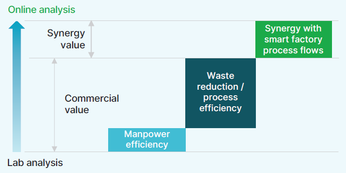 Potential gains with online monitoring in the process control.