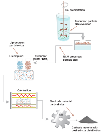 Sustainable Battery Manufacturing: Industry 4.0 Solutions