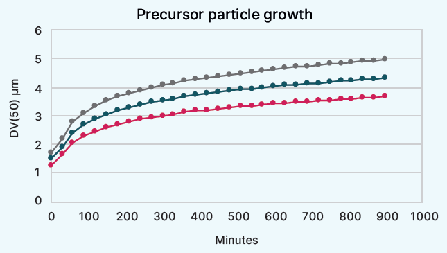 Growth of cathode precursor particles in the reactor tank under different growth conditions, as measured with online laser diffraction over time.