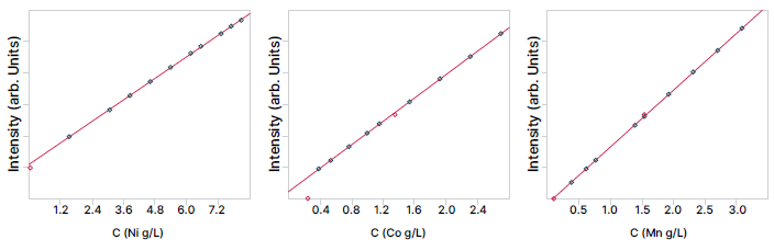 Ni, Co, and Mn calibration on liquid precursor samples using EDXRF.