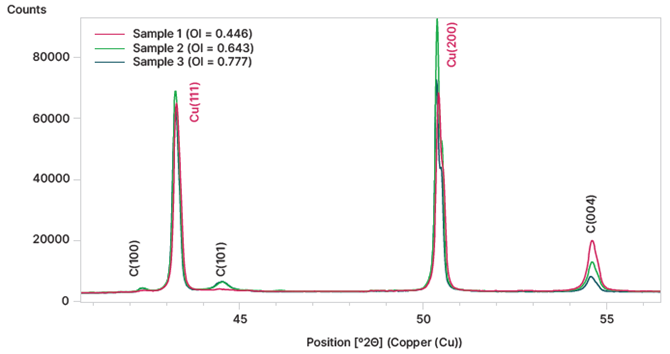 Typical orientation index measurement using XRD.