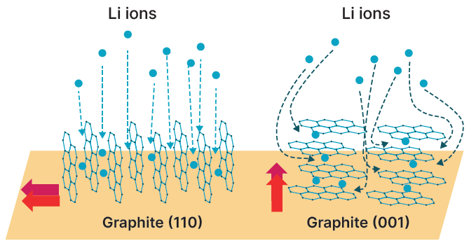 Schematics of Li intercalation pathways for graphite 110 and 001 orientations. Red arrows show the direction of the c-axis. Graphite has poor ionic and electronic conductivity along the c-axis.