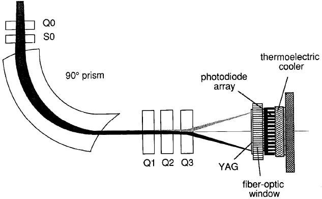 Schematic diagram of the parallel detection system showing the magnetic sector, the pre-sector focussing coils, the post-spectrometer lens assembly, and the photodiode detection system