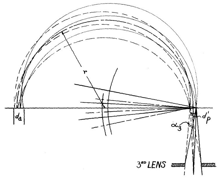 A diagram showing the ray path in the 180° magnetic deflection type of electron velocity analyzer incorporating a focusing lens.