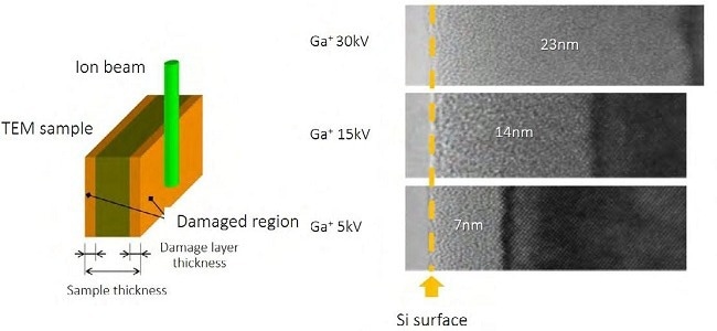 Influence of the Ga-ion energy on the damage of a Si lattice.