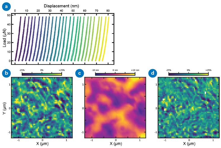 (a) Representative examples of load-displacement curves measured on a bulk metallic glass surface within the elastic response limit. (b) Mechanical modulus deduced from curves in (a) by the Oliver-Pharr method. (c) Topography measured for the same region on the sample surface as shown in (b). (d) Mechanical modulus for the corresponding area after correcting for topography-induced effects.