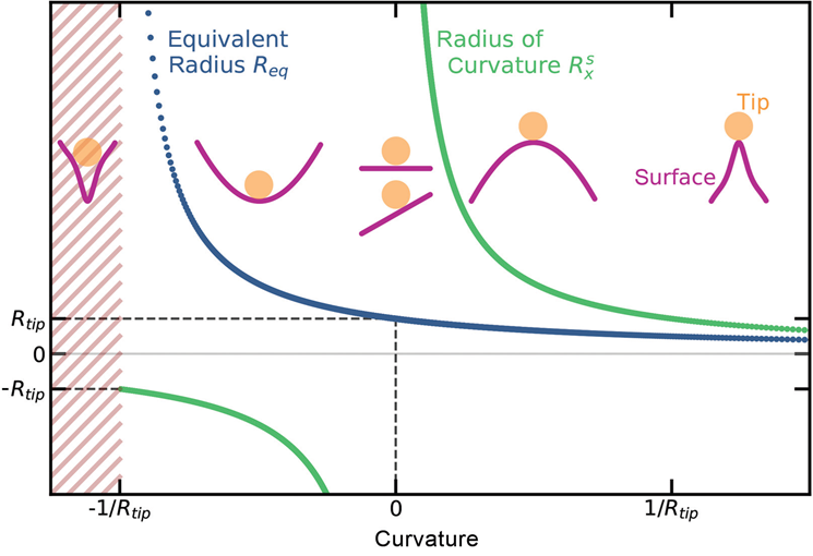Equivalent radius and radius of curvature as a function of curvature with schematic representations of the interplay between surface curvature and tip.