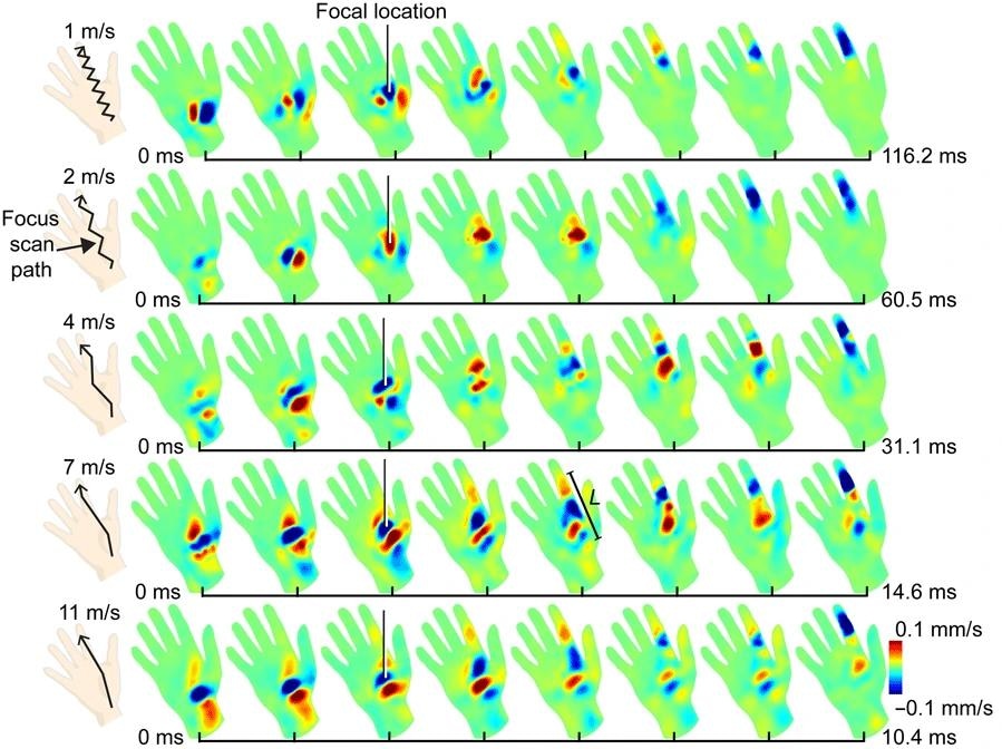 Shear shock formation diminishes the perception of haptic feedback via focused ultrasound. Viscoelastic wave patterns excited via focused ultrasound stimulation of the volar hand surface