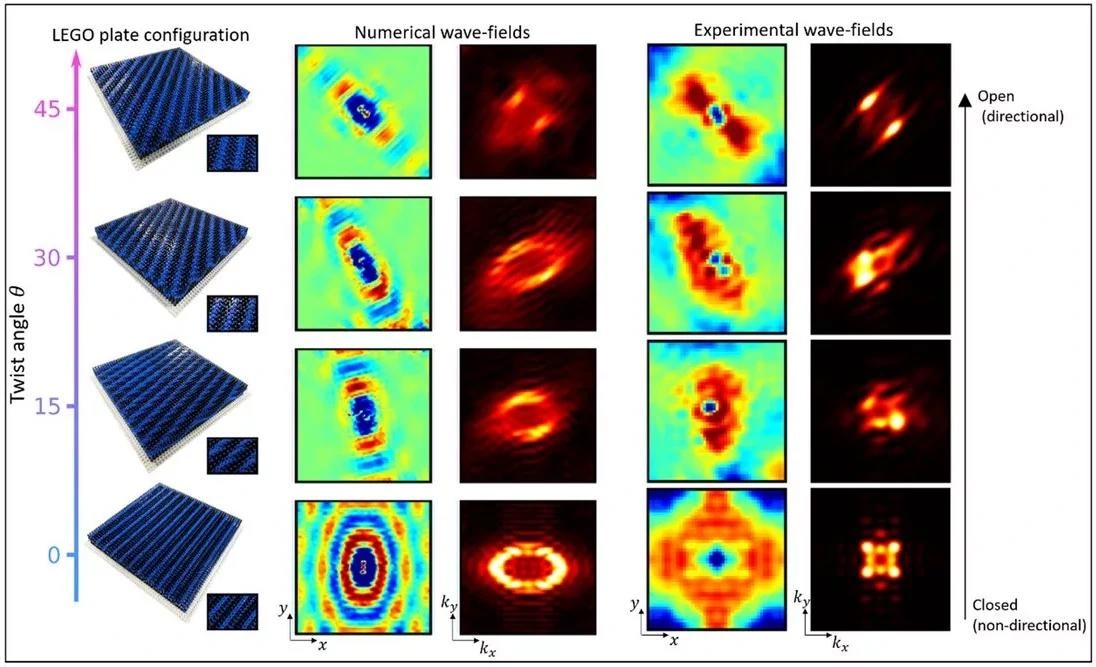 Experimental results of 2D LEGO plates for fixed frequency of 430 Hz