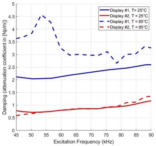 Damping variation of two different displays at 25 °C and 85 °C temperatures