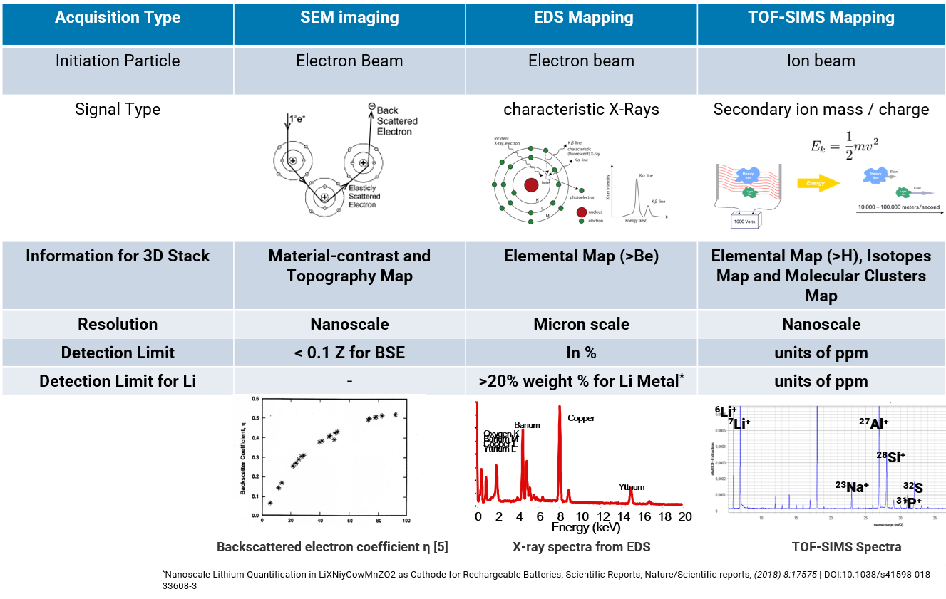Comparison of analytical techniques and information available in FIB-SEM