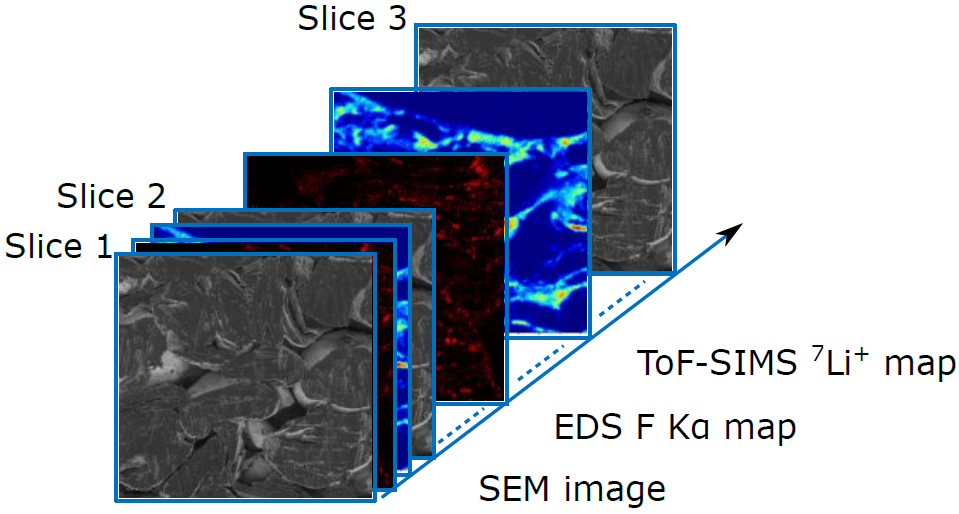 Schematic image of serial sectioning workflow with illustration of sequentialy acquired volume multispectral and multianalytical data