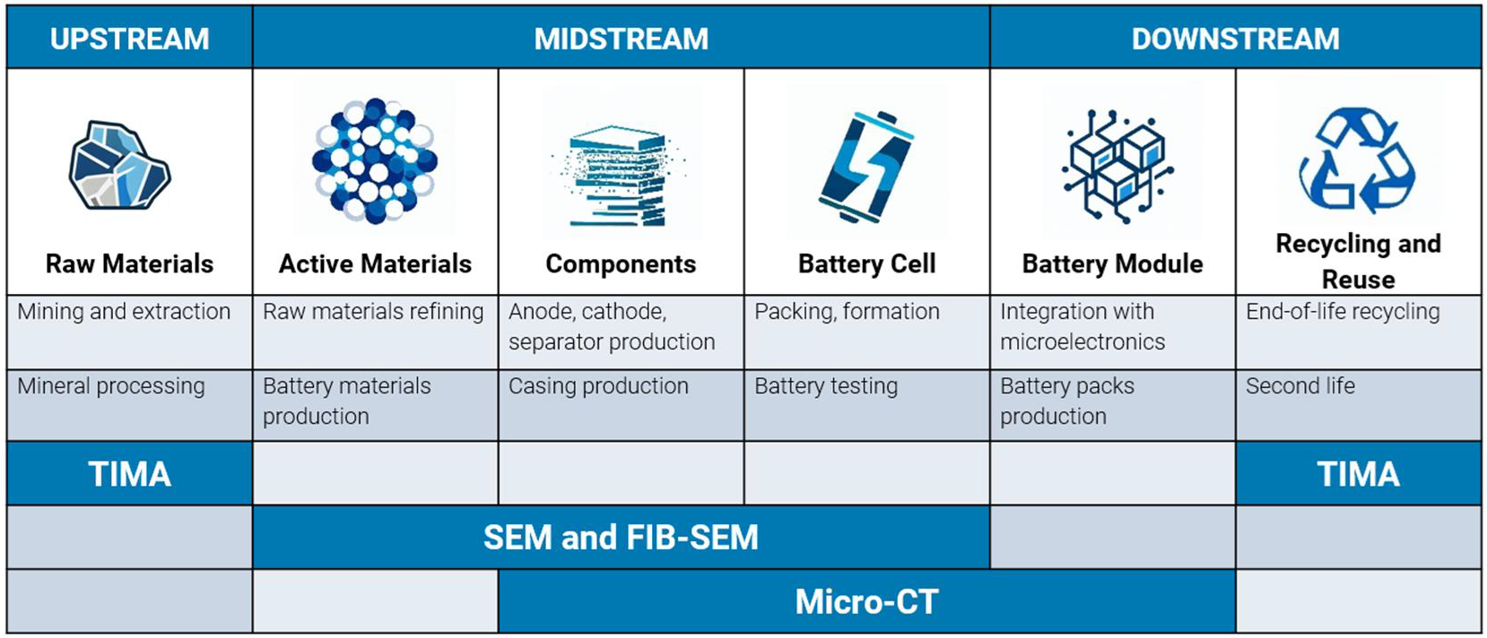 The battery value chain showing different stages of battery development and the analytical techniques that serve their characterization