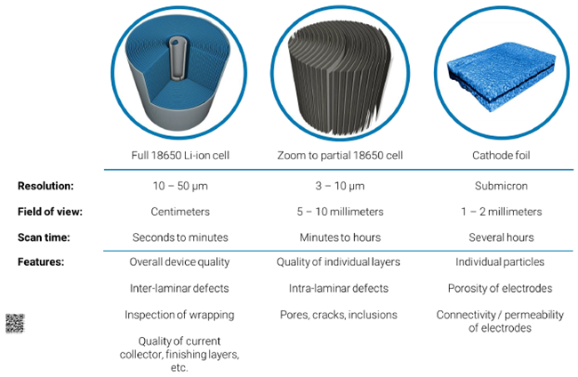 Impression of scan times, sample size, achievable resolution and typical analysis for different battery components
