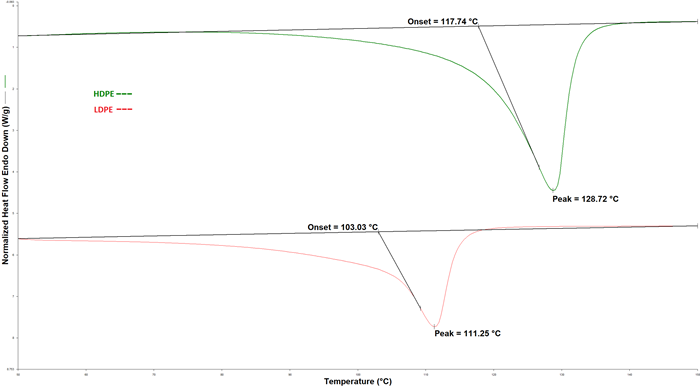 DSC results from virgin polyethylene samples
