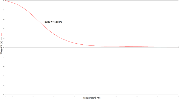 Thermogram acquired during a loss on drying test starting at 13 °C.