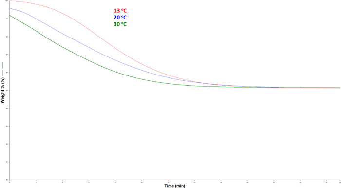 Loss on drying weight loss curves for temperature programmes starting at 13, 20, 30 and 50 °C