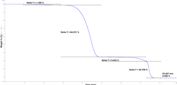 TGA data obtained from analysis of an unknown polymer material
