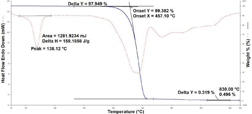 STA data from a recycled polyethylene sample