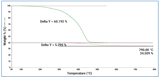 Thermogram of Tire tread subjected to the temperature program specified by ASTM D6370