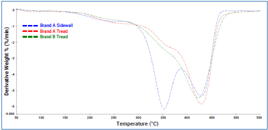 Derivative Weight Loss Curves for Tire Tread and Sidewall Samples