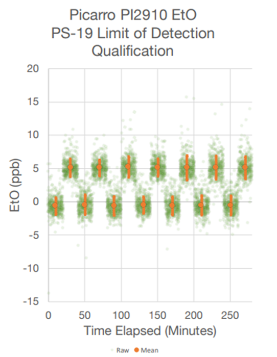 LOD Test Results – Picarro CEMS