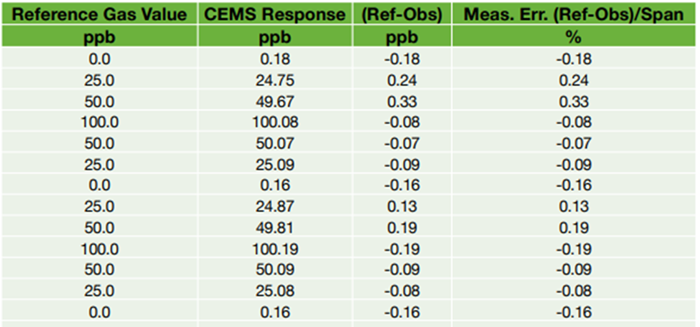 Partial Measurement Error Test Table