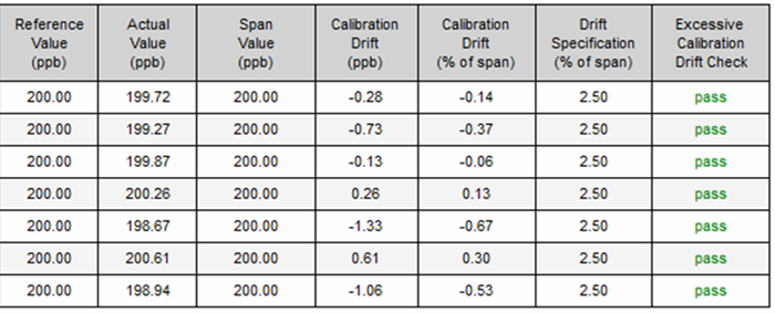 Example Seven-Day Drift Assessment