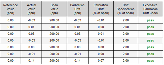 Example Seven-Day Drift Assessment