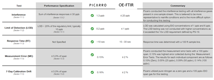 PS-19: Understanding the Six Core Tests for Continuous Emission Monitoring Systems (CEMS)