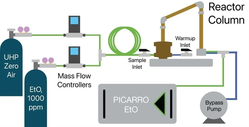 Experimental test apparatus design, using Carus test reactor column, and Picarro EtO Analyzer measuring the column effluent to confirm the destruction efficiency of the CARULITE® 500 catalyst, showing various warmup and sample pathways.