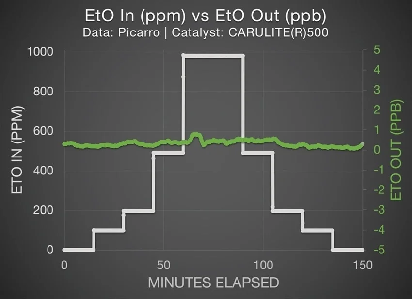 EtO in (ppm) and EtO out (ppb) of the test reactor column, indicating that virtually zero EtO reaches the Picarro analyzer despite very high inlet concentrations as high as ~1000 ppm