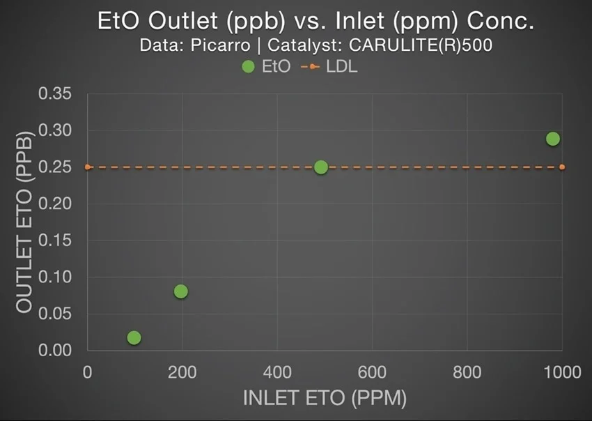 Average outlet EtO concentration in ppb as a function of inlet EtO concentration in ppm. Two outlet concentrations are so low as to fall below the guaranteed lower detection limit of the Picarro instrument