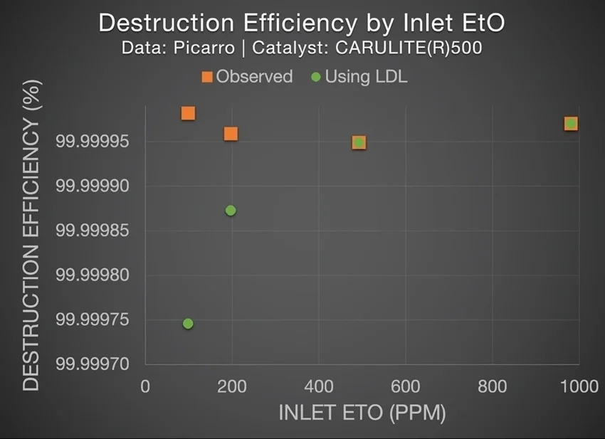 Destruction Efficiency at 100, 200, 500,1000 ppm inlet EtO concentrations. Constraining the observed efficiency by the official detection limit of the instrument slightly reduces the DE, as shown in the two green dots on the left, but still suggests incredible destruction efficiency above “five-nines”.