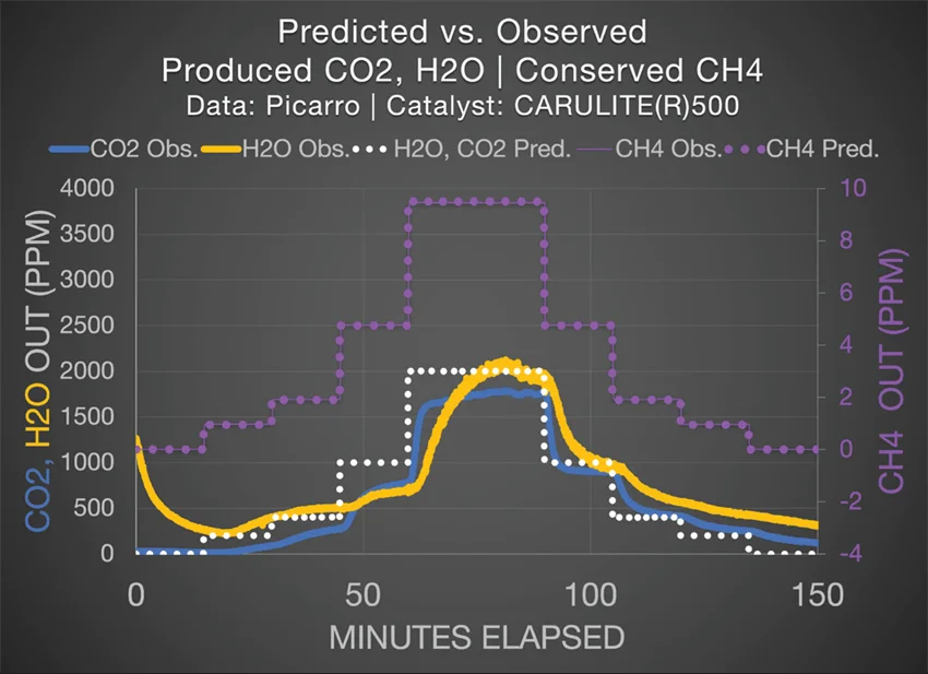 Expected vs observed CO2, H2O, CH4, showing H2O and CO2 latency effects.