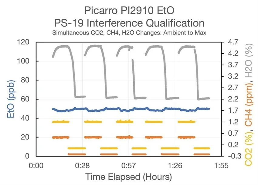 Picarro interference response test showing very minor changes to EtO when all specified interferent gases are simultaneously delivered to the analyzer