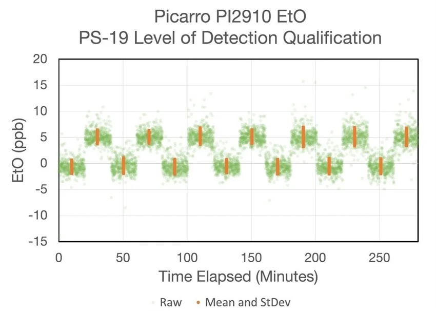 Picarro LOD test showing strongly reproducible and differentiable mean/standard deviation (orange dot with error bar) values for both zero and 10x LOD steps