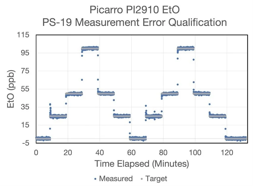 Picarro Measurement Error Test depicting measured (blue) and target (gray) concentrations, revealing the power and linearity of Cavity Ring-Down Spectroscopy.