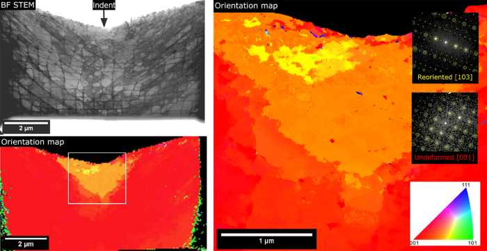 Overview of a prepared FIB lamella of a Ni-based superalloy extracted from bellow of an indent, shown in the bright field STEM image (top left). A quick orientation map of the entire lamella (bottom left) was acquired to check and optimize diffraction data acquisition settings and to identify the region of interest. A detailed orientation map of the region of interest (right) exhibits significant reorientation from the original [001] orientation (red) to the new [103] orientation (yellow) under the indent due to strong plastic deformation