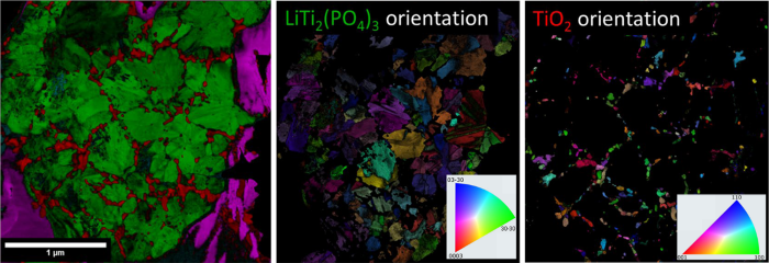 Precession assisted 4D-STEM phase map (left) of the LiTi2(PO4)3 (green) and TiO2 (red) phases with their respective orientation maps and legends (middle and right). The minority phase of LiTiOPO4 is shown in cyan in the phase map (left)